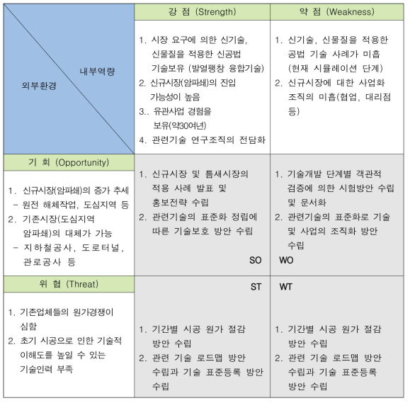 SWOT 분석