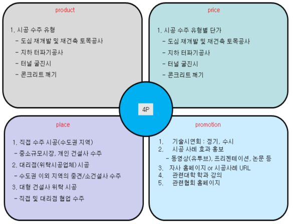 4P 전략