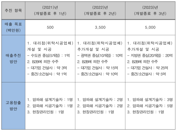 년도별 매출 및 고용 추진방안