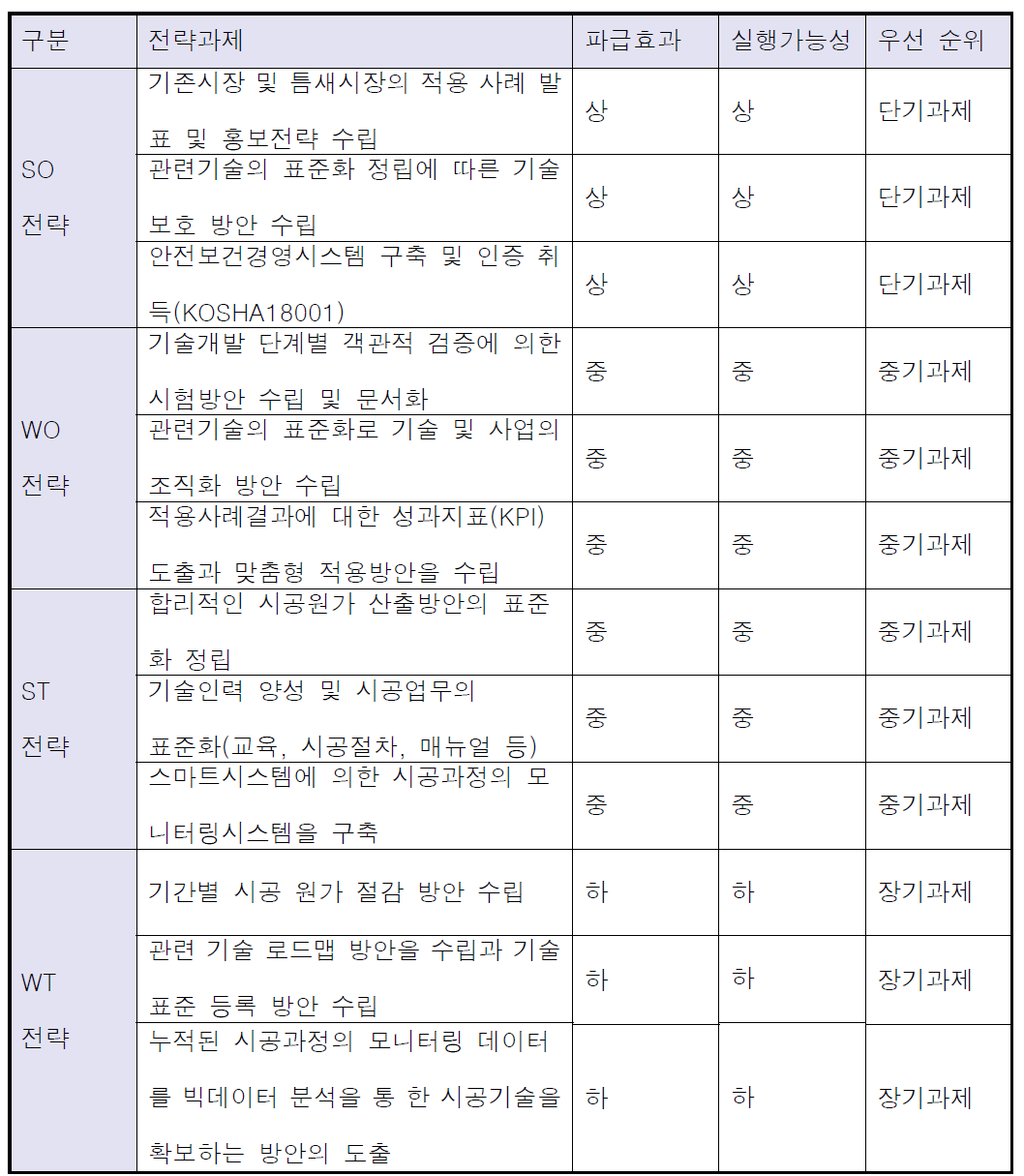 핵심 성장 전략과제