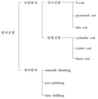 발파공법의 종류