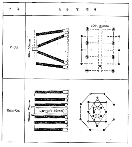 심발 공법별 천공 및 장약