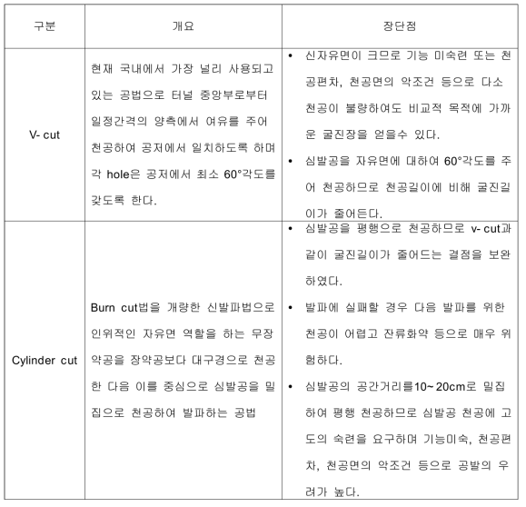 V- cut와 cylinder cut의 비교