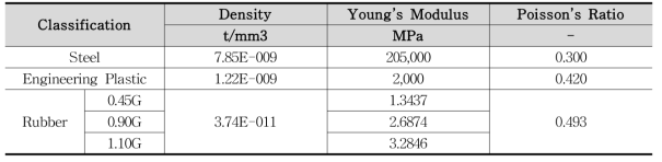 하이브리드 지진격리용 면진 받침의 해석에 사용된 재료 물성치