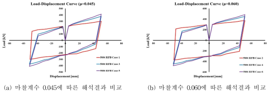 하이브리드 지진격리장치의 마찰계수 및 전단탄성계수별 해석결과(500t 기준)