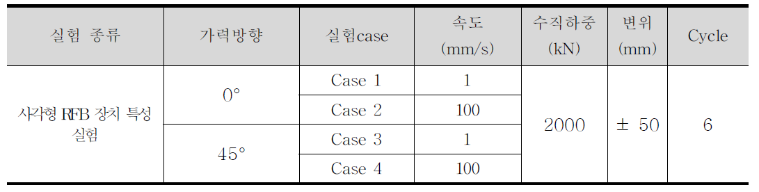 사각형 RFB 면진 받침 실험 Case