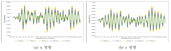 지진의 지속시간에 따른 층간변위(No RFB)