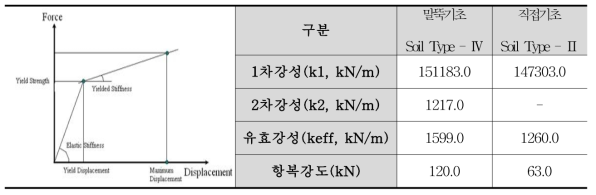 교량 수치해석에 적용된 면진받침 특성