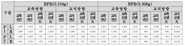 교각 상단 단면력(kN)