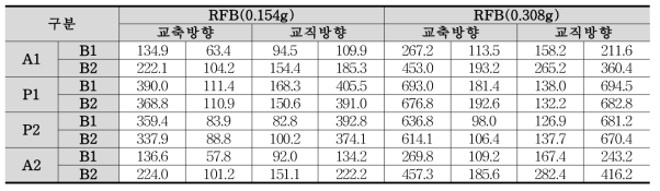 받침지진력(kN)