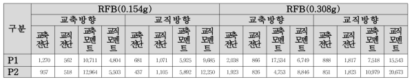 교각 하단 단면력 하중조합(kN)