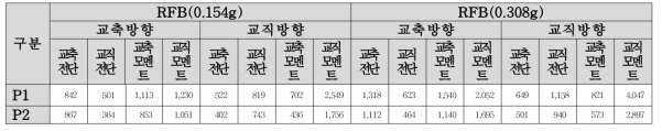 교각 상단 단면력 하중조합(kN)