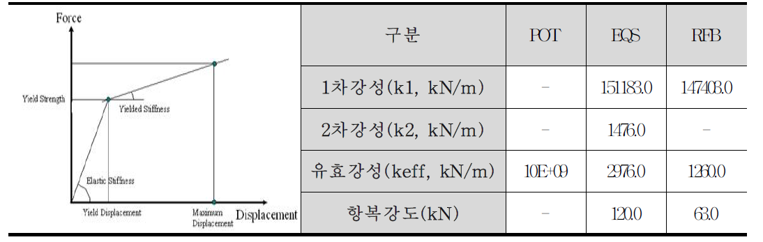 교량 수치해석에 적용된 면진받침 특성