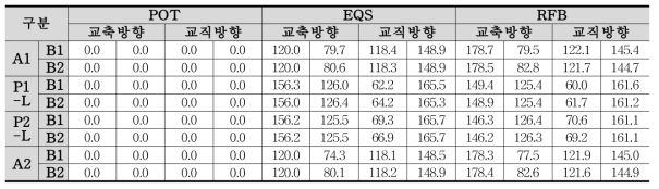 받침지진력(kN)