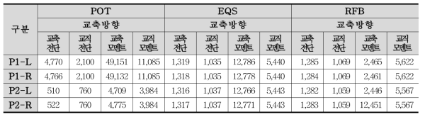 교각 하단 단면력(kN)