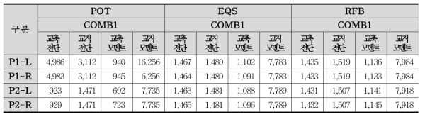 교각 상단 단면력 하중조합(kN)