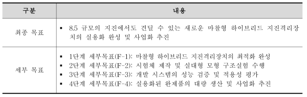 연구 개발의 목표