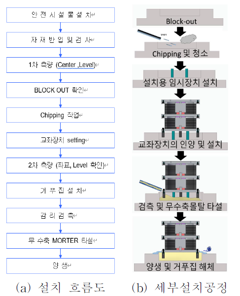 신설교량 설치 메뉴얼