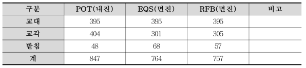 Steel box교 말뚝기초(설계가속도) 공사비 산출 (단위:백만원)