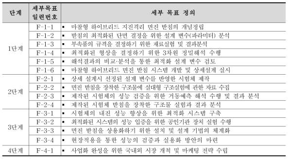 단계별 연구 개발의 목표