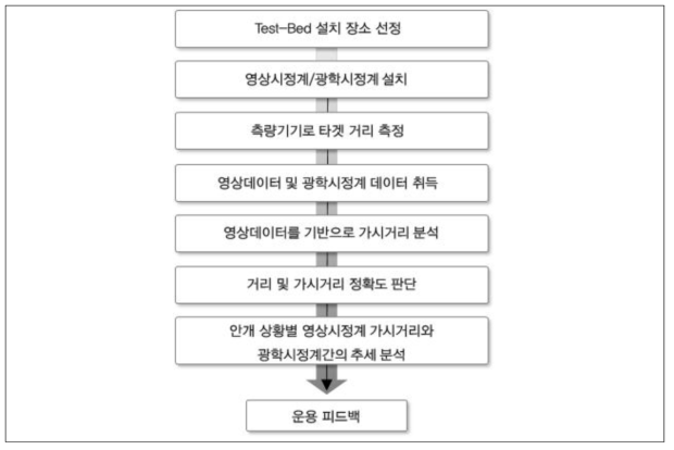 시험 절차