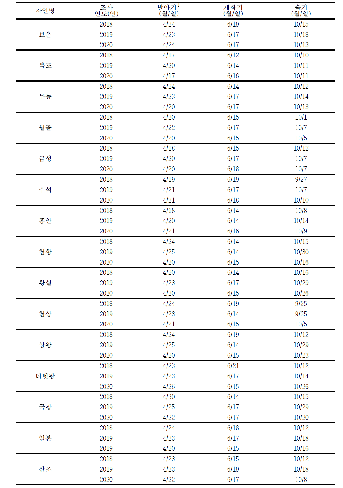 국내 대추 재래 및 육성 자원의 발아기, 개화시 및 숙기