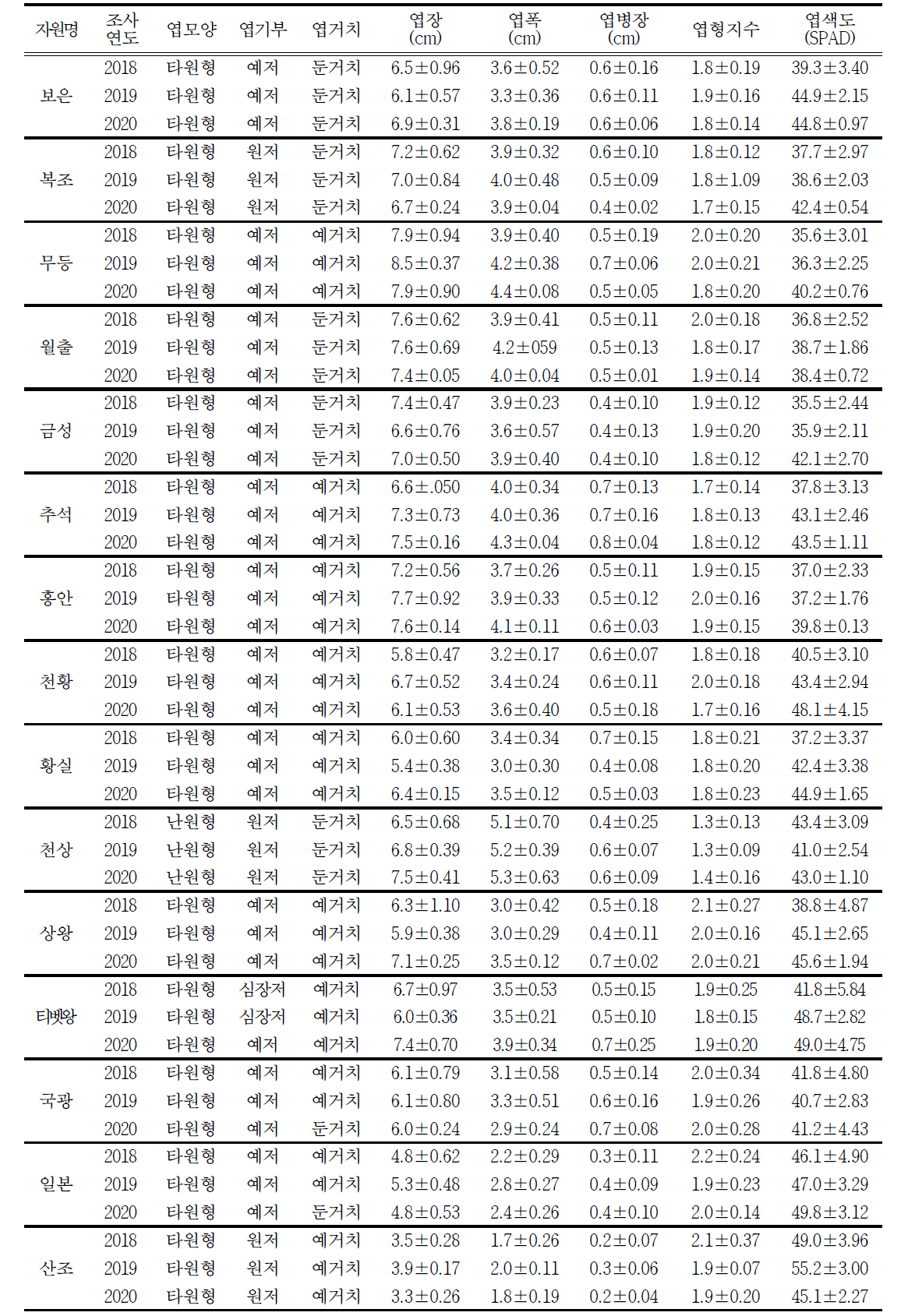 국내 대추 재래 및 육성 자원 잎의 형태적 특성