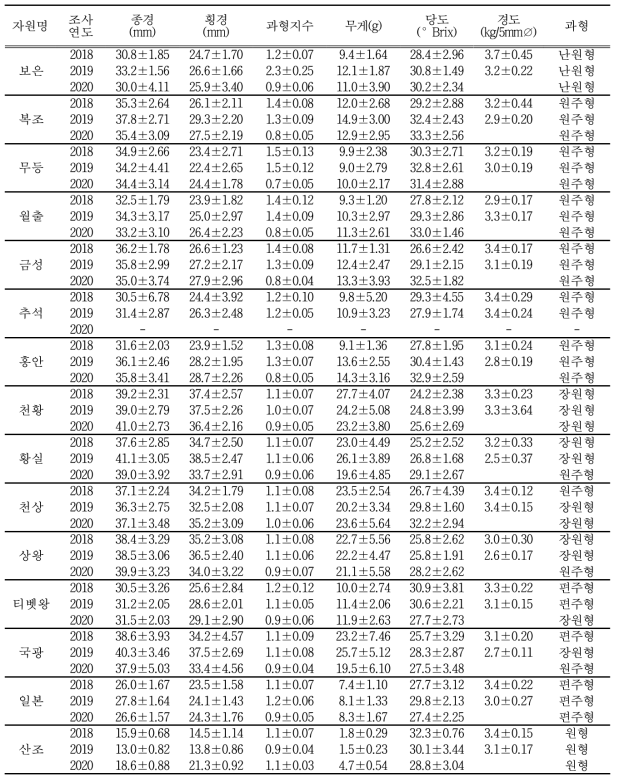 국내 대추 재래 및 육성 자원의 과실 특성