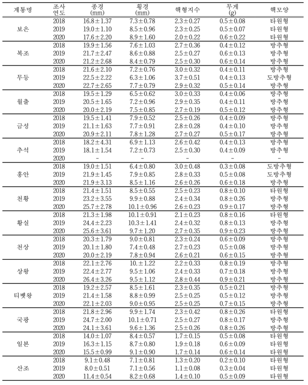 국내 대추 재래 및 육성 자원의 핵 및 종자(인) 특성