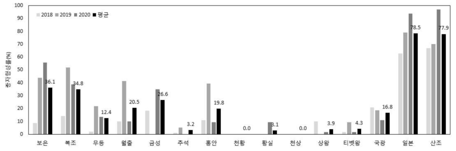 국내 대추 재래 및 육성 자원의 종자형성률