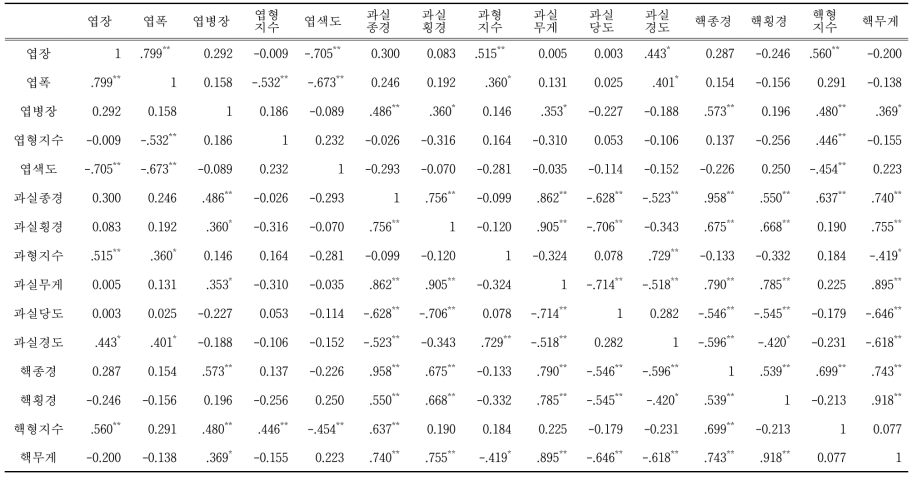 국내 대추 재래 및 육성 자원 형태 형질간의 Pearson 상관 분석