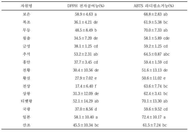 국내 대추 재래 및 육성 자원의 항산화 활성