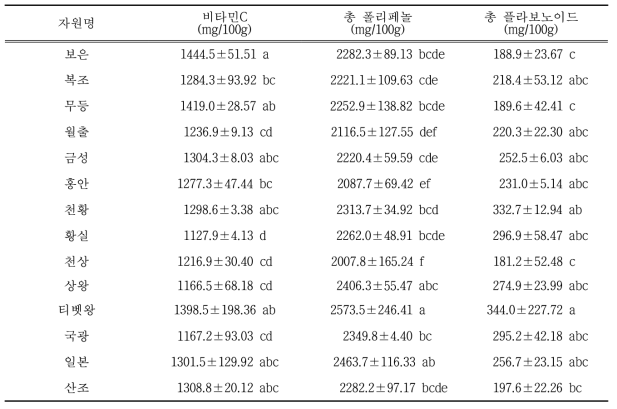 국내 대추 재래 및 육성 자원의 비타민 C, 총폴리페놀 및 총플라보노이드