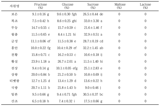 국내 대추 재래 및 육성 자원의 과실 유리당 함량