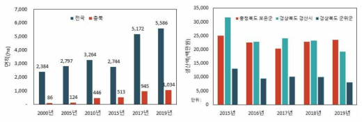 대추재배 면적(통계청, AGRIX) 및 생산액(산림청)