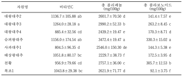 유통 대추 자원의 비타민 C, 총폴리페놀 및 총플라보노이드