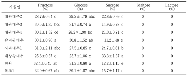 유통 대추 자원의 과실의 유리당 함량