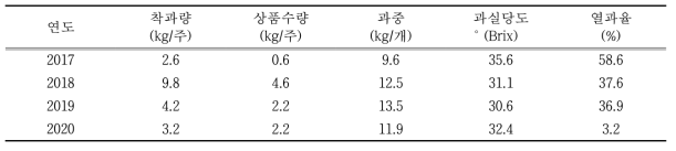 ‘복조’품종의 수량 및 과실 특성