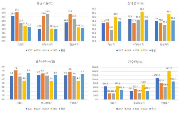 보은지역 대추 생육기별 기상요소