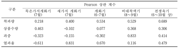 대추 생육기별 평균 기온과 대추 특성과의 상관 분석