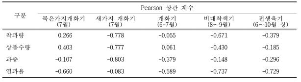 대추 생육기별 상대습도와 대추 특성과의 상관 분석