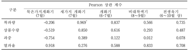 대추 생육기별 일조시수와 대추 특성과의 상관 분석