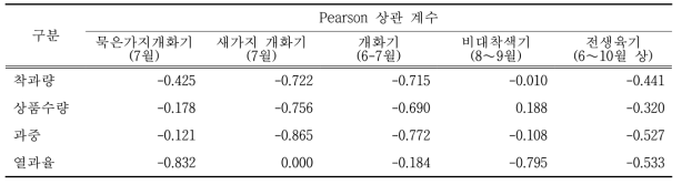 대추 생육기별 강수량과 대추 특성과의 상관 분석