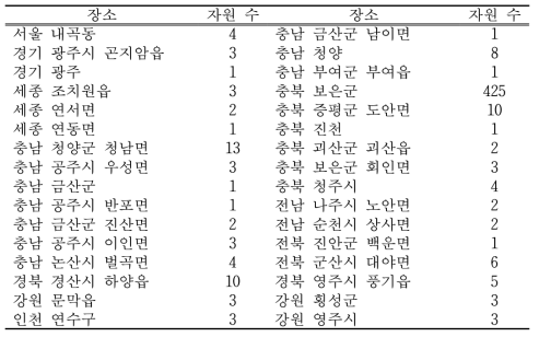 유전자원 수집 장소 및 자원 수