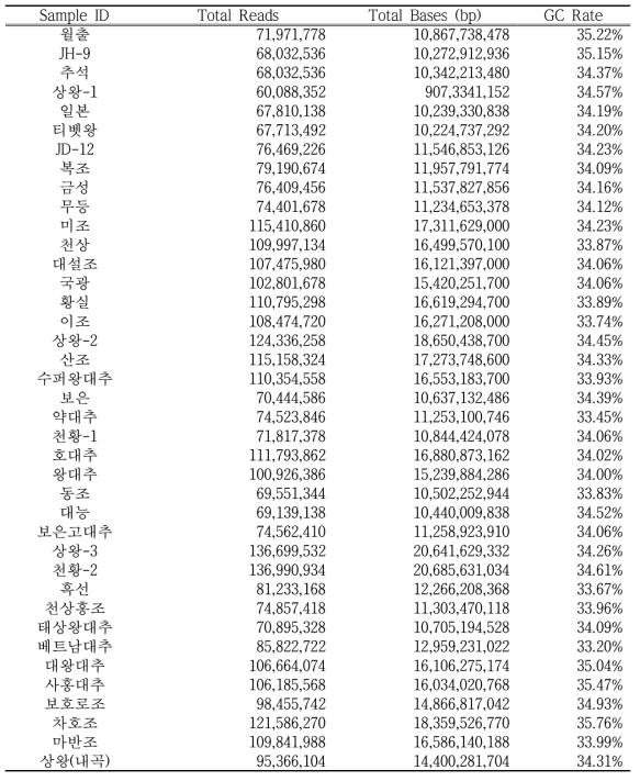 대추 유전자원 39개에 대한 NGS 분석 결과