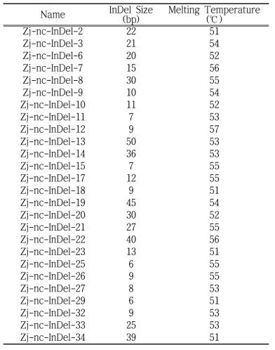 개발된 26개의 대추 핵 InDel 마커