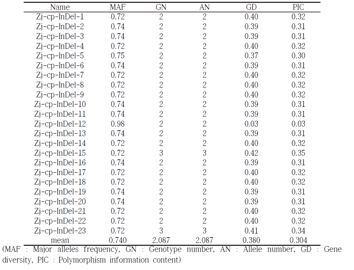 개발된 23개의 대추 엽록체 InDel 마커의 다형성 통계분석
