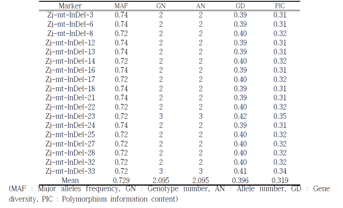 개발된 18개의 대추 미토콘드리아 InDel 마커의 다형성 통계분석