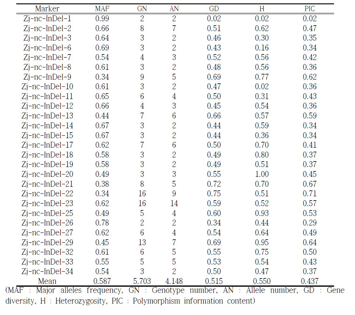 개발된 26개의 대추 핵 InDel 마커의 다형성 통계분석
