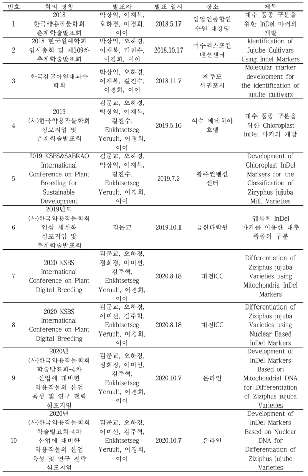 참여한 대추 학술발표 목록